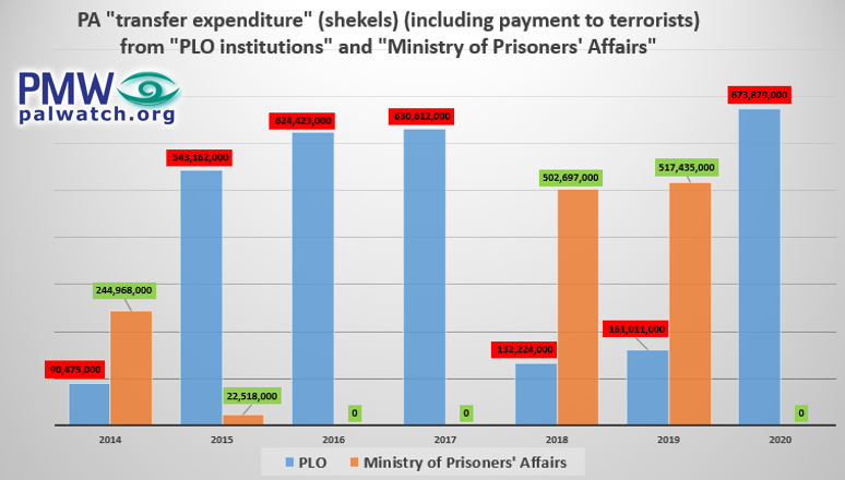 How much did the Palestinian Authority spend on terrorists' salaries in 2020?
