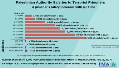 Palestinian banks pay terrorists' salaries for 3 months upfront, before Israeli sanctions take effect