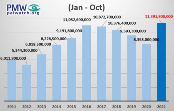 Palestinian Authority official reveals that "2021 is the worst year for the public treasury since the establishment of the PA," largely due to a lack of foreign funding