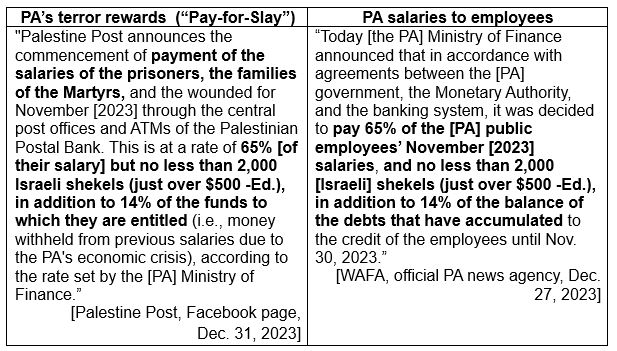Western donors: Look how the Palestinian Authority is using your money to support terror!