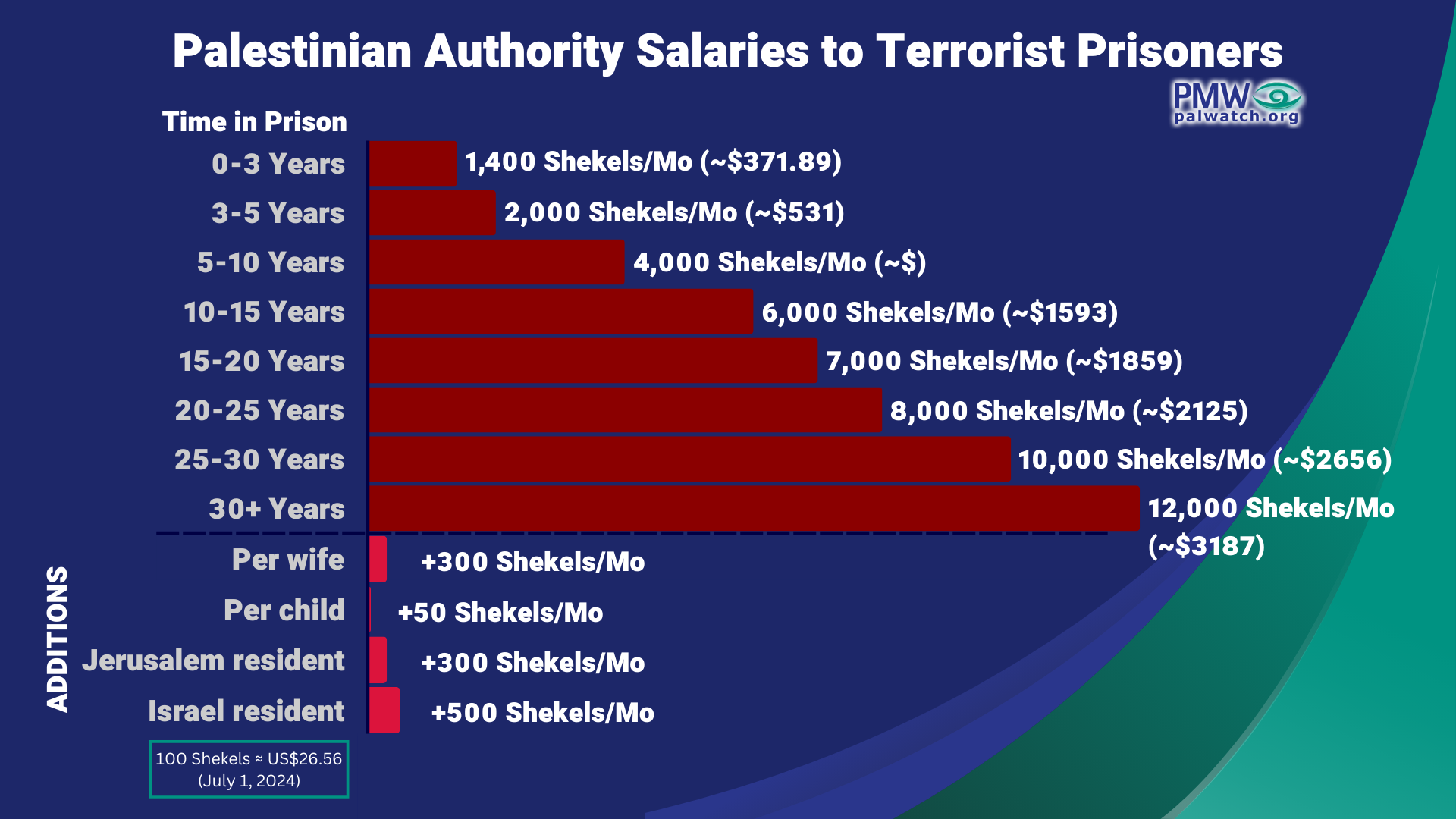 The Palestinian Authority accuses PMW of incitement, for exposing its "Pay-for-Slay"! 