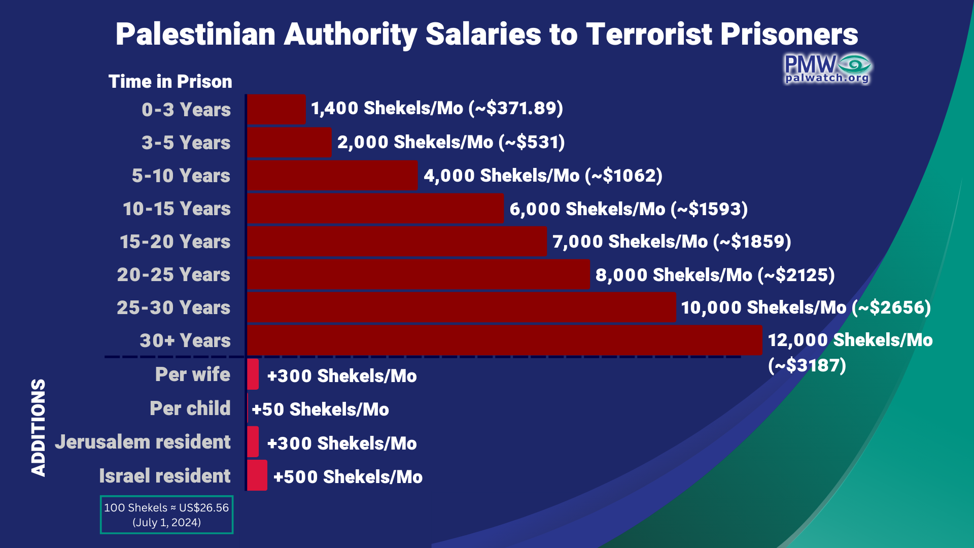 Palestinian Authority recognition makes 899 Gazans eligible for Pay-for-Slay