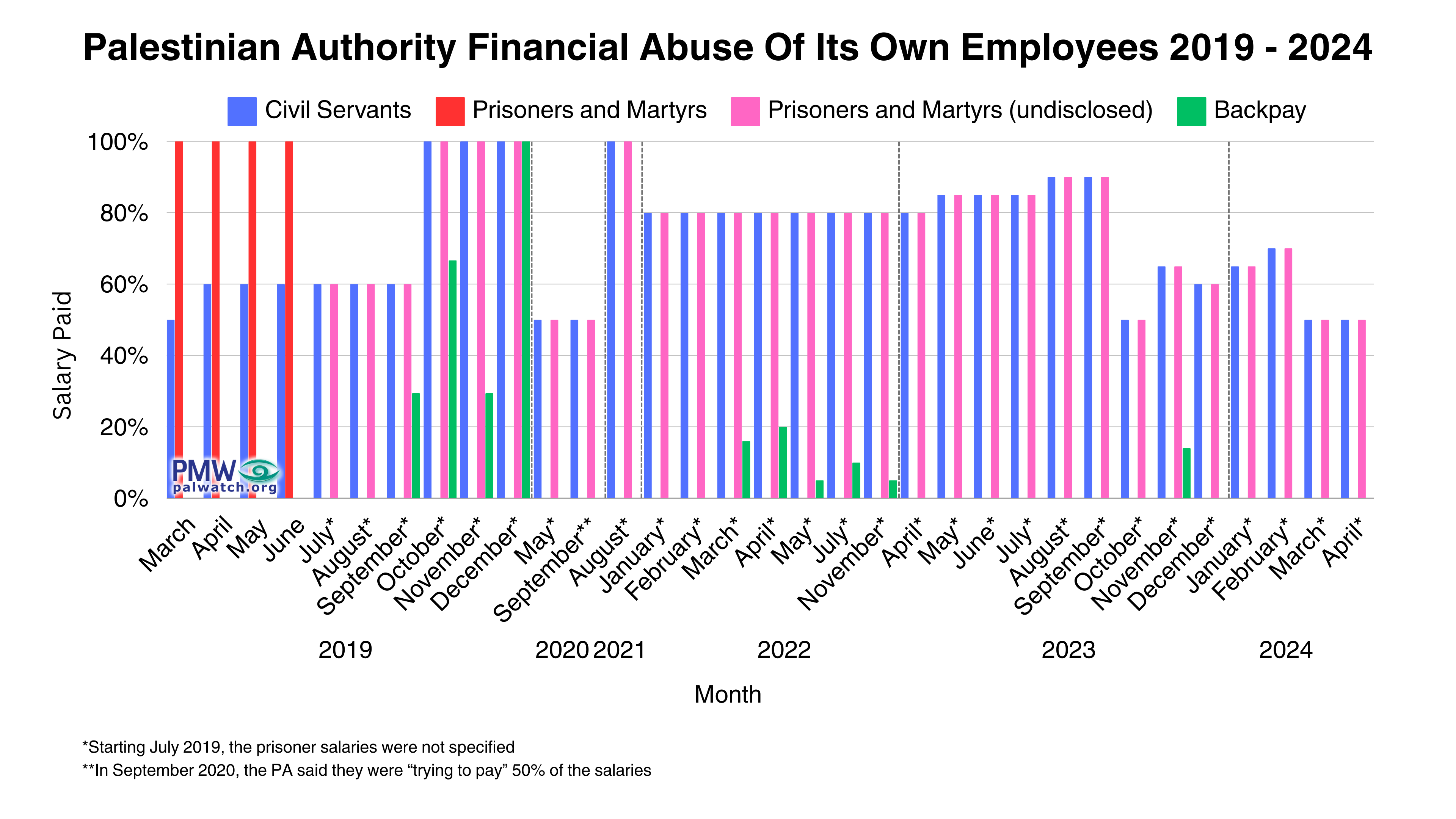Palestinian Authority salary crisis: How bad is it and who is to blame? 