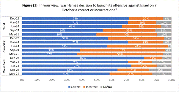 59% of Palestinians under the Palestinian Authority: October 7 was “correct decision”