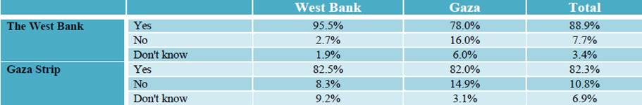 Vast majority of Palestinians believe their government institutions are corrupt
