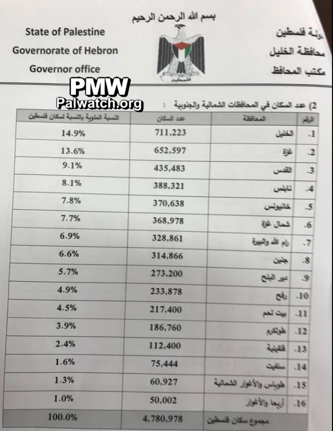 Total residents of “Palestine:”  4,780,978