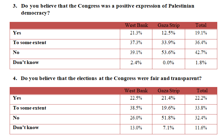 AWRAD online poll on Seventh Fatah Congress