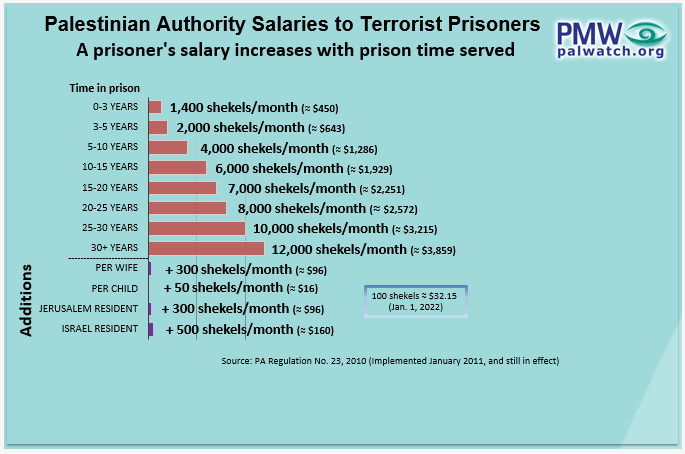 Terrorists' salaries were "deposited in the banks together with the salaries of all the other public sector employees" assures PLO