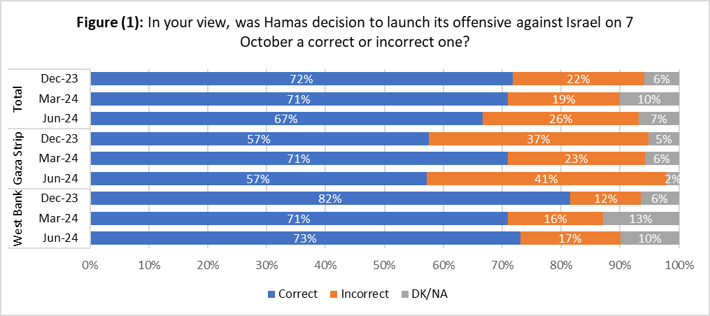 Polls: It’s not just Hamas – it’s all Palestinians. 98% said Oct. 7 events “made them proud”