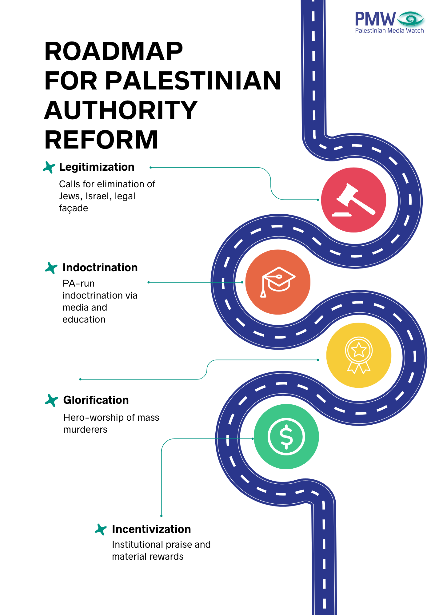 Report: Roadmap for Palestinian Authority reform – 10 essential and quantifiable steps